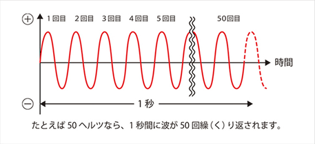 簡単な予備知識が必要ですのでご説明します。