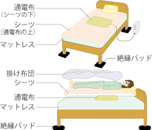 ご提案1 ベッドでのご使用。