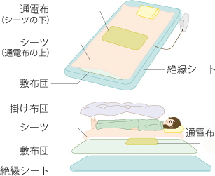 ご提案2 布団でのご使用。